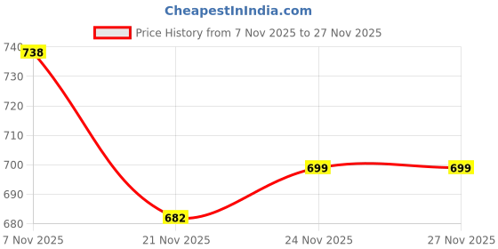 flipkart.com rocksy Solid Men Waistcoat rocksy Price History Graph from 7 Nov 2025 to 27 Nov 2025