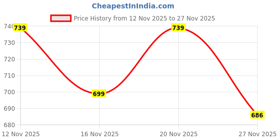 flipkart.com rocksy Solid Men Waistcoat rocksy Price History Graph from 12 Nov 2025 to 27 Nov 2025
