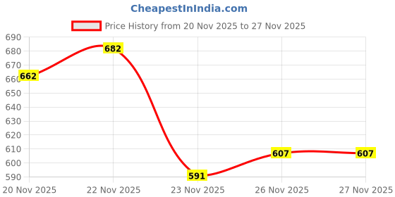 flipkart.com rocksy Solid Men Waistcoat rocksy Price History Graph from 20 Nov 2025 to 27 Nov 2025