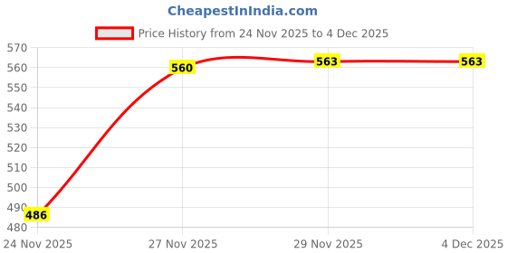 flipkart.com atf Solid Men Waistcoat atf Price History Graph from 24 Nov 2025 to 4 Dec 2025