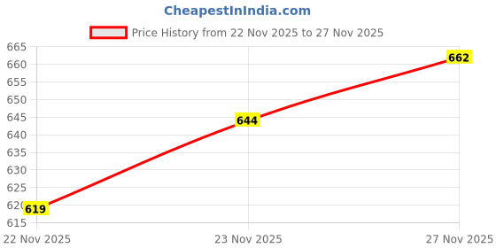 flipkart.com rocksy Solid Men Waistcoat rocksy Price History Graph from 22 Nov 2025 to 27 Nov 2025