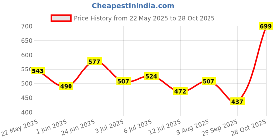flipkart.com the indian garage co. Solid Men White, Blue Denim Shorts the indian garage co. Price History Graph from 22 May 2025 to 28 Oct 2025