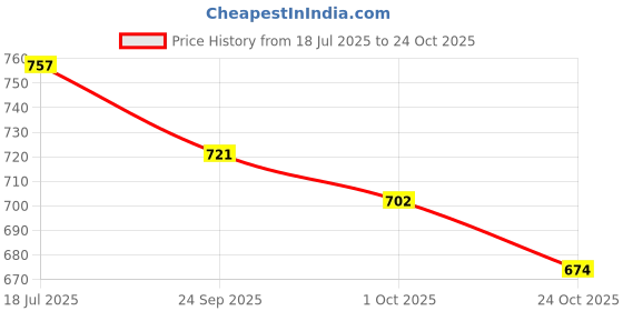 flipkart.com u.s. polo assn. Solid Men White Boxer Shorts u.s. polo assn. Price History Graph from 18 Jul 2025 to 24 Oct 2025