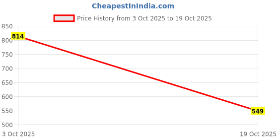 flipkart.com highlander Solid Men White Cargo Shorts highlander Price History Graph from 3 Oct 2025 to 19 Oct 2025
