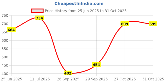flipkart.com the indian garage co. Solid Men White Casual Shorts the indian garage co. Price History Graph from 25 Jun 2025 to 30 Oct 2025
