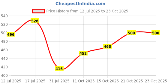 flipkart.com the indian garage co. Solid Men White Chino Shorts the indian garage co. Price History Graph from 12 Jul 2025 to 22 Oct 2025