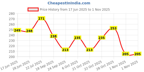 flipkart.com dbax Solid Men White Regular Shorts dbax Price History Graph from 17 Jun 2025 to 1 Nov 2025