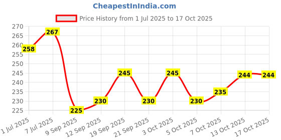 flipkart.com sti Solid Men White Regular Shorts sti Price History Graph from 1 Jul 2025 to 16 Oct 2025