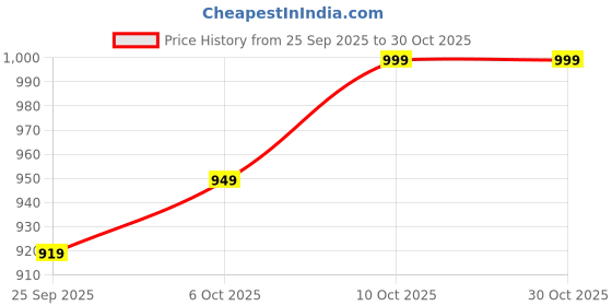 flipkart.com fuaark Solid Men White Sports Shorts fuaark Price History Graph from 25 Sep 2025 to 30 Oct 2025