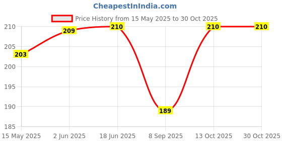 flipkart.com playway Solid Men White Tights playway Price History Graph from 15 May 2025 to 30 Oct 2025