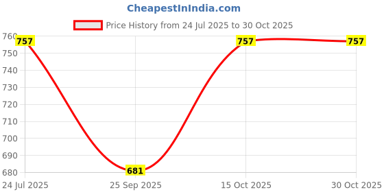 flipkart.com jump usa Solid Men White Tights jump usa Price History Graph from 24 Jul 2025 to 30 Oct 2025