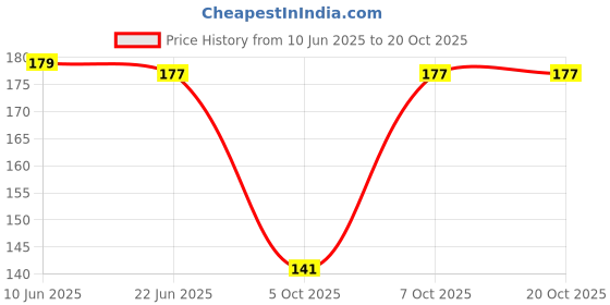flipkart.com troopline Solid Men White Tights troopline Price History Graph from 10 Jun 2025 to 20 Oct 2025