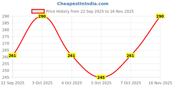 flipkart.com henco Solid Men White Tights henco Price History Graph from 22 Sep 2025 to 16 Nov 2025