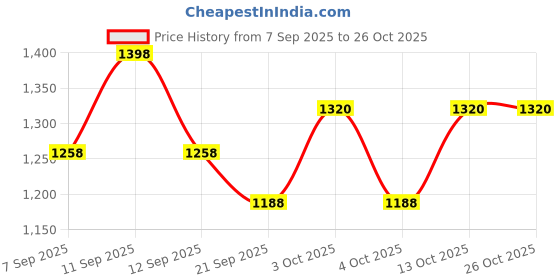 flipkart.com invincible Solid Men White Tights invincible Price History Graph from 7 Sep 2025 to 26 Oct 2025