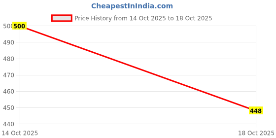 flipkart.com troopline Solid Men White, White, White Tights troopline Price History Graph from 14 Oct 2025 to 18 Oct 2025