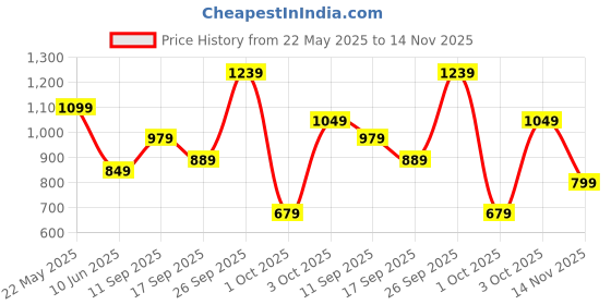 flipkart.com fastrack Solid Messenger Bag fastrack Price History Graph from 22 May 2025 to 14 Nov 2025
