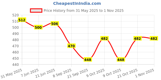 flipkart.com mynaksha Solid Metal Roller Idler Pulley with Hook for Well/Pull up bar/Climbing/ Climbing Quickdraw mynaksha Price History Graph from 31 May 2025 to 31 Oct 2025