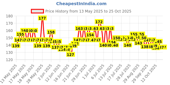 flipkart.com k a enterprises Solid metallic finish for birthday / anniversary party decoration Balloon k a enterprises Price History Graph from 13 May 2025 to 24 Oct 2025