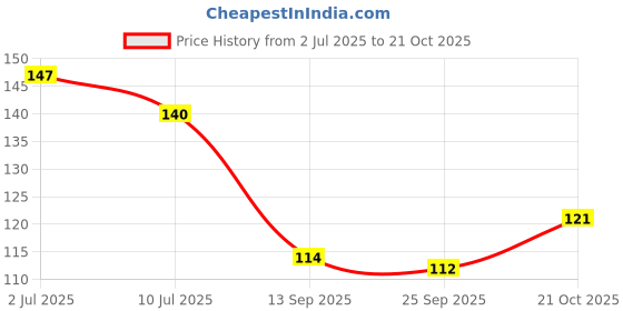 flipkart.com a-one suppliers Solid Metallic Finish Latex Birthday Balloons, Pink/Gold/White (Pack of 50) Balloon a-one suppliers Price History Graph from 2 Jul 2025 to 21 Oct 2025