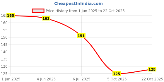 flipkart.com indy toys and fashion Solid Metallic Finish Shiny Balloons For Birthday| Any Special Event Theme Decoration Balloon indy toys and fashion Price History Graph from 1 Jun 2025 to 22 Oct 2025