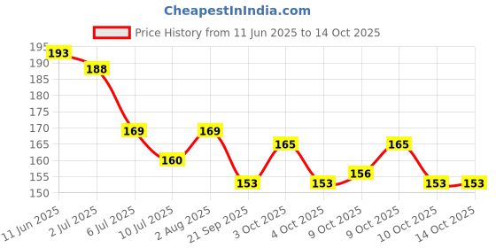 flipkart.com fanex Solid Metallic Hd Shiny Toy Balloons -Black and Red Balloons for Decoration and Party (Pack of 100) Balloon fanex Price History Graph from 11 Jun 2025 to 14 Oct 2025