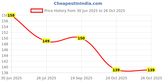 flipkart.com soi Solid Metallic HD Toy Balloons Red & Golden Balloon soi Price History Graph from 30 Jun 2025 to 24 Oct 2025