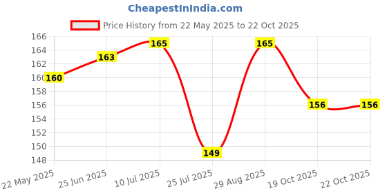 flipkart.com soi Solid Metallic HD Toy Red Balloon soi Price History Graph from 22 May 2025 to 21 Oct 2025