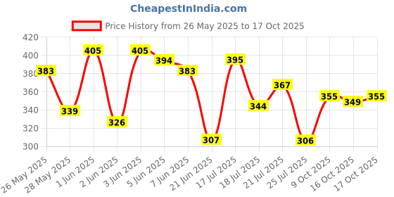 flipkart.com belldial Solid Mini Electric 7 Egg Poacher Steamer Cooker Boiler Fryer For Egg 096 Egg Cooker belldial Price History Graph from 26 May 2025 to 16 Oct 2025