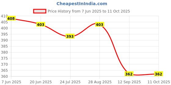 flipkart.com qodel right choice Solid Monkey Cap qodel right choice Price History Graph from 7 Jun 2025 to 10 Oct 2025