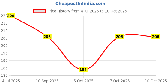 flipkart.com graceway Solid Monkey Cap graceway Price History Graph from 4 Jul 2025 to 9 Oct 2025