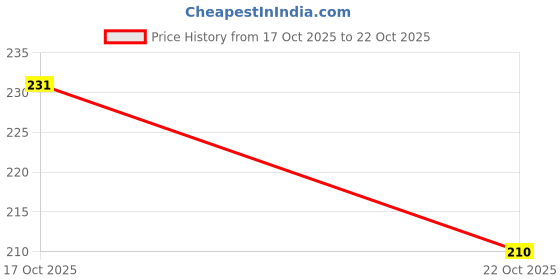 flipkart.com arv Solid Multicolour Pastel Balloons Pack of 100 for Birthday Party Decoration Balloon arv Price History Graph from 17 Oct 2025 to 22 Oct 2025