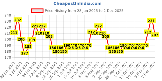 flipkart.com nailwind Solid Nail Glue Kit for Press On Nails Tips with Nail files nailwind Price History Graph from 28 Jun 2025 to 2 Dec 2025