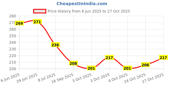 flipkart.com mnsa Solid Naming Ceremony Decoration Set for baby Girl Balloon mnsa Price History Graph from 6 Jun 2025 to 27 Oct 2025