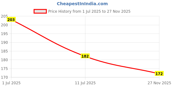 flipkart.com flick in Solid Number 3 Foil Balloon 32 Inch Blue Number Foil Balloon 0 to 9 Number Balloons Balloon flick in Price History Graph from 1 Jul 2025 to 27 Nov 2025