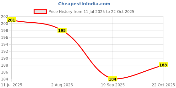 flipkart.com flick in Solid Number 5 Foil Balloon 32 Inch Blue Number Foil Balloon 0 to 9 Number Balloons Balloon flick in Price History Graph from 11 Jul 2025 to 22 Oct 2025
