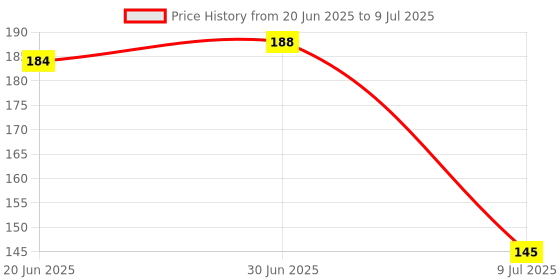 flipkart.com pbbs Solid Number or No 5 Rose Gold Balloons with Unicorn Theme (Gold 33) Balloon pbbs Price History Graph from 20 Jun 2025 to 9 Jul 2025