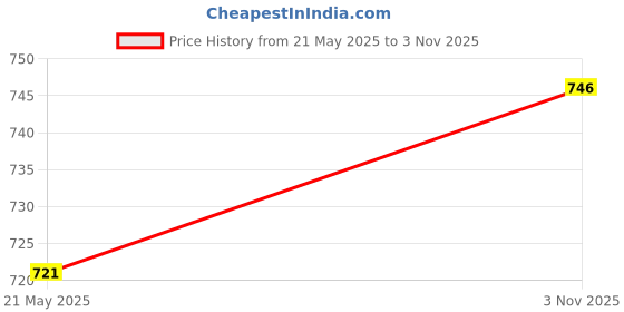 flipkart.com Solid Off-White Art Silk Pyjamas For Men From Sanwara Men Pyjama sanwara Price History Graph from 21 May 2025 to 3 Nov 2025