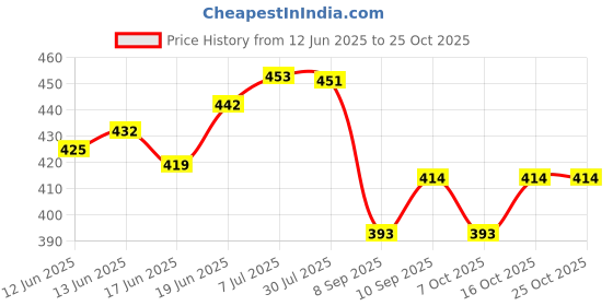 flipkart.com poptheparty Solid One Box for New Born Baby Shower Decoration Naming Ceremony Letter Balloon poptheparty Price History Graph from 12 Jun 2025 to 24 Oct 2025