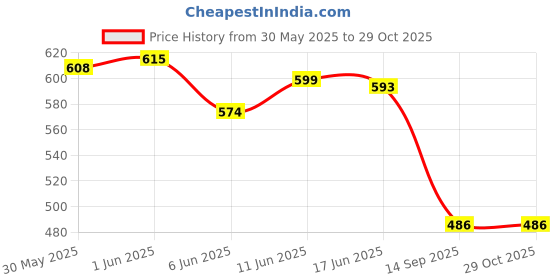 flipkart.com poptheparty Solid One Box for New Born Baby Shower Decoration Naming Ceremony Letter Balloon poptheparty Price History Graph from 30 May 2025 to 29 Oct 2025
