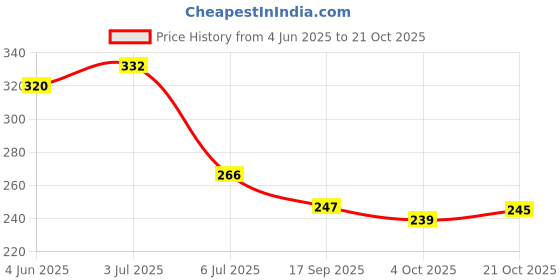 flipkart.com magic balloons Solid Pack of 57 pcs Happy Anniversary Decoration kit - "1 Set of Happy Anniversary Golden Foil Balloon + 8 pcs of Red Heart Foil Balloon + 15 pcs of Red Metallic Balloons + 15 Golden Chrome Balloons + 1 red curling ribbon + 1 Fairly light + 1 Air pump" Balloon Balloon magic balloons Price History Graph from 4 Jun 2025 to 21 Oct 2025