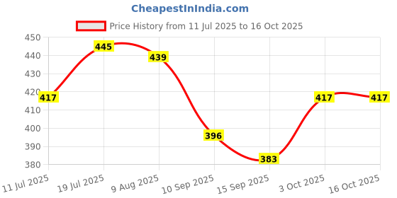 flipkart.com party paragon Solid Paper Blue One Balloon Box For 1St Birthday Parties Decorations Set 3 Box Balloon party paragon Price History Graph from 11 Jul 2025 to 16 Oct 2025