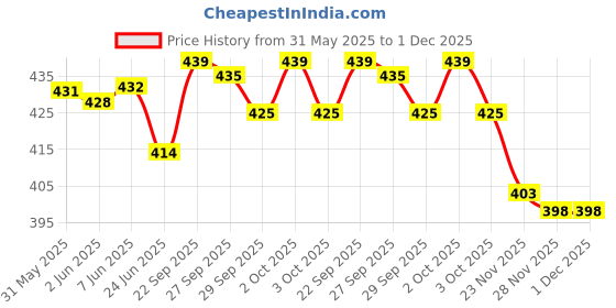 flipkart.com aakriti Solid Party Bag aakriti Price History Graph from 31 May 2025 to 1 Dec 2025