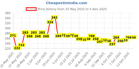 flipkart.com aakriti Solid Party Bag aakriti Price History Graph from 25 May 2025 to 4 Nov 2025