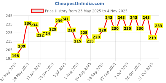 flipkart.com kosy Solid Party Bag kosy Price History Graph from 23 May 2025 to 4 Nov 2025