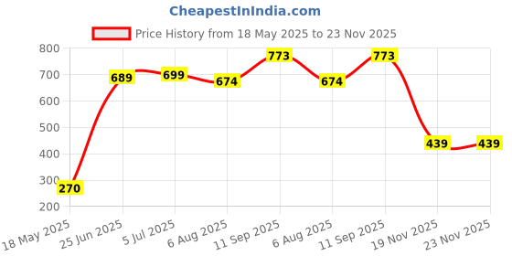 flipkart.com kehklo Solid Party Bag kehklo Price History Graph from 18 May 2025 to 22 Nov 2025