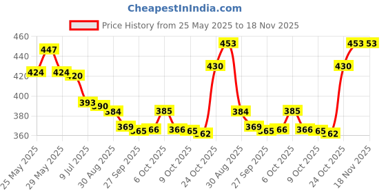 flipkart.com aakriti Solid Party Bag aakriti Price History Graph from 25 May 2025 to 18 Nov 2025