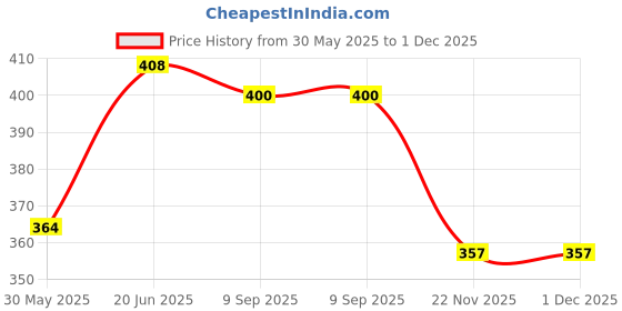 flipkart.com craftwaft Solid Party Bag craftwaft Price History Graph from 30 May 2025 to 30 Nov 2025