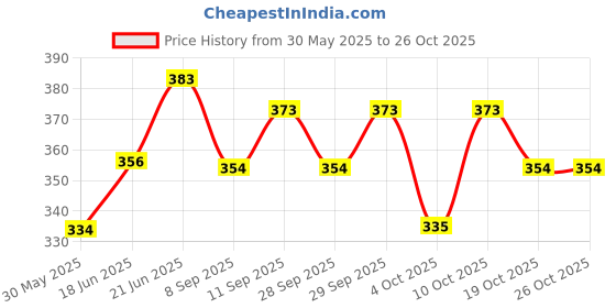 flipkart.com tera13 Solid Party Bag tera13 Price History Graph from 30 May 2025 to 26 Oct 2025