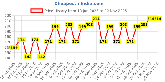 flipkart.com craftwaft Solid Party Bag craftwaft Price History Graph from 18 Jun 2025 to 20 Nov 2025