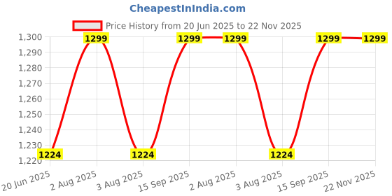flipkart.com craftwaft Solid Party Bag craftwaft Price History Graph from 20 Jun 2025 to 22 Nov 2025